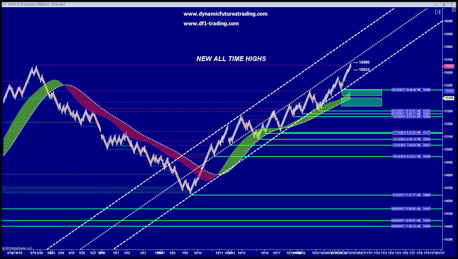 forex on tradestation